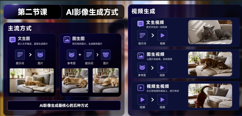 TapNow 中的五种生成方式